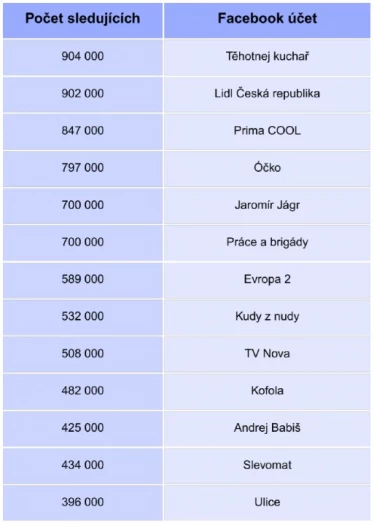 Nejsledovanější účty na českém Facebooku