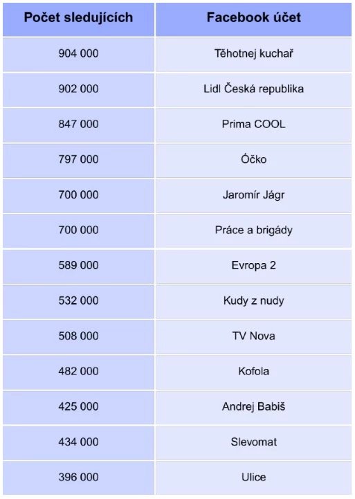 Nejsledovanější účty na českém Facebooku