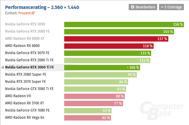 Výkon Nvidia GeForce RTX 3060 Ti ve hrách rozlišení 1440p ComputerBase
