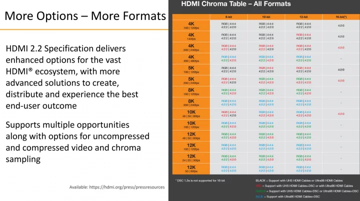 Formáty rozlišení podporované v HDMI 2.2