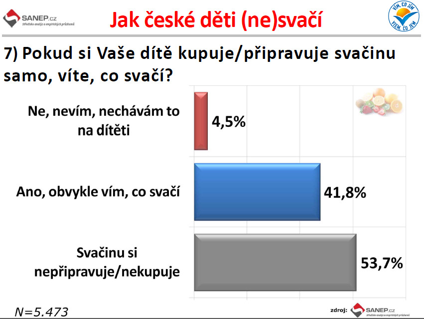 Kvalitní svačiny za babku