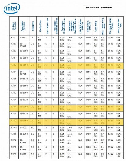 Specifikace Core i3 a i5 generace 9000 v dokumentu 8th Generation Intel Core Processor Spec Update (Zdroj: VideoCardz)