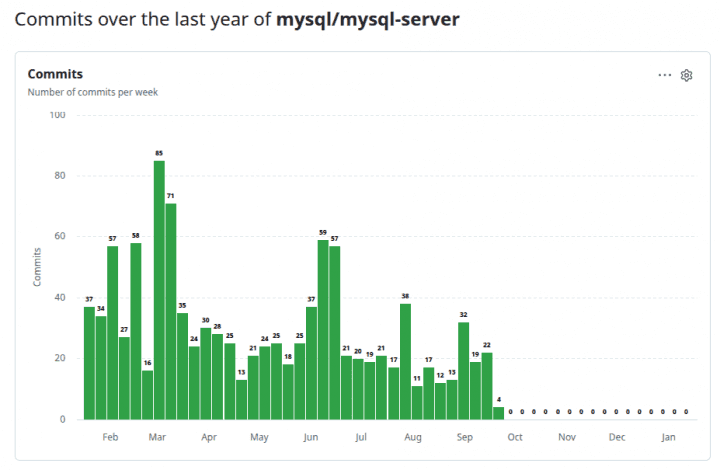 Autor: Otto Kekäläinen Pokles commitů v projektu MySQL na GitHubu