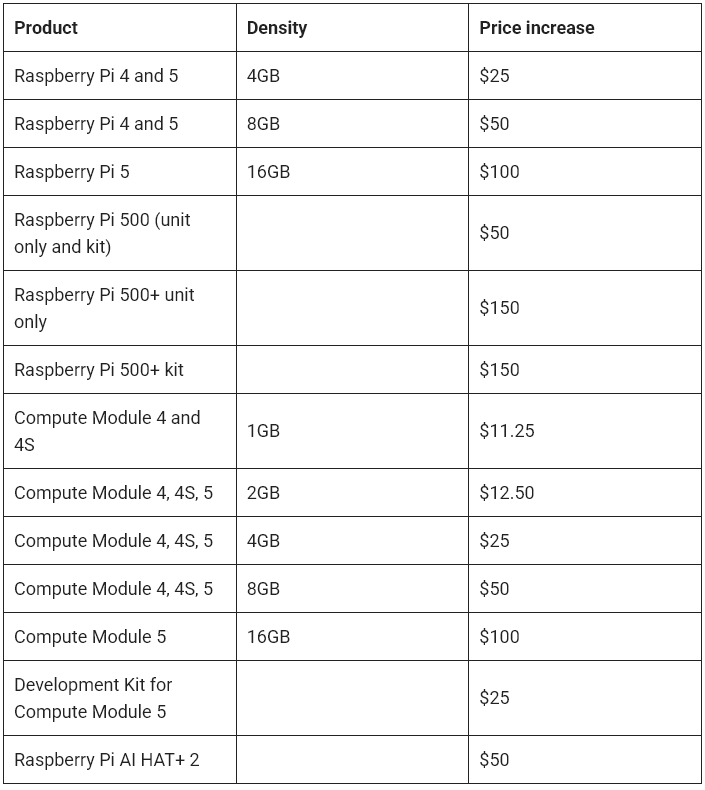 Zdražení Raspberry Pi v dubnu 2026