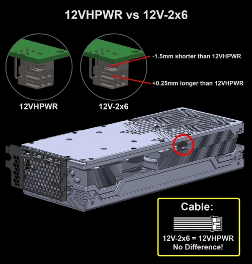 Změny v konektorech (na straně zdroje a GPU) dle standardu 12V-2x6 proti původnímu 12VHPWR. Jak vidíte, na kabelech se nic nemění. Proto se nemění ani kontaktní plocha pro přenos proudu (a tím schopnost ho vést), ta je daná konstrukcí dutinek, jež je v nezměněných konektorech na straně kabelu