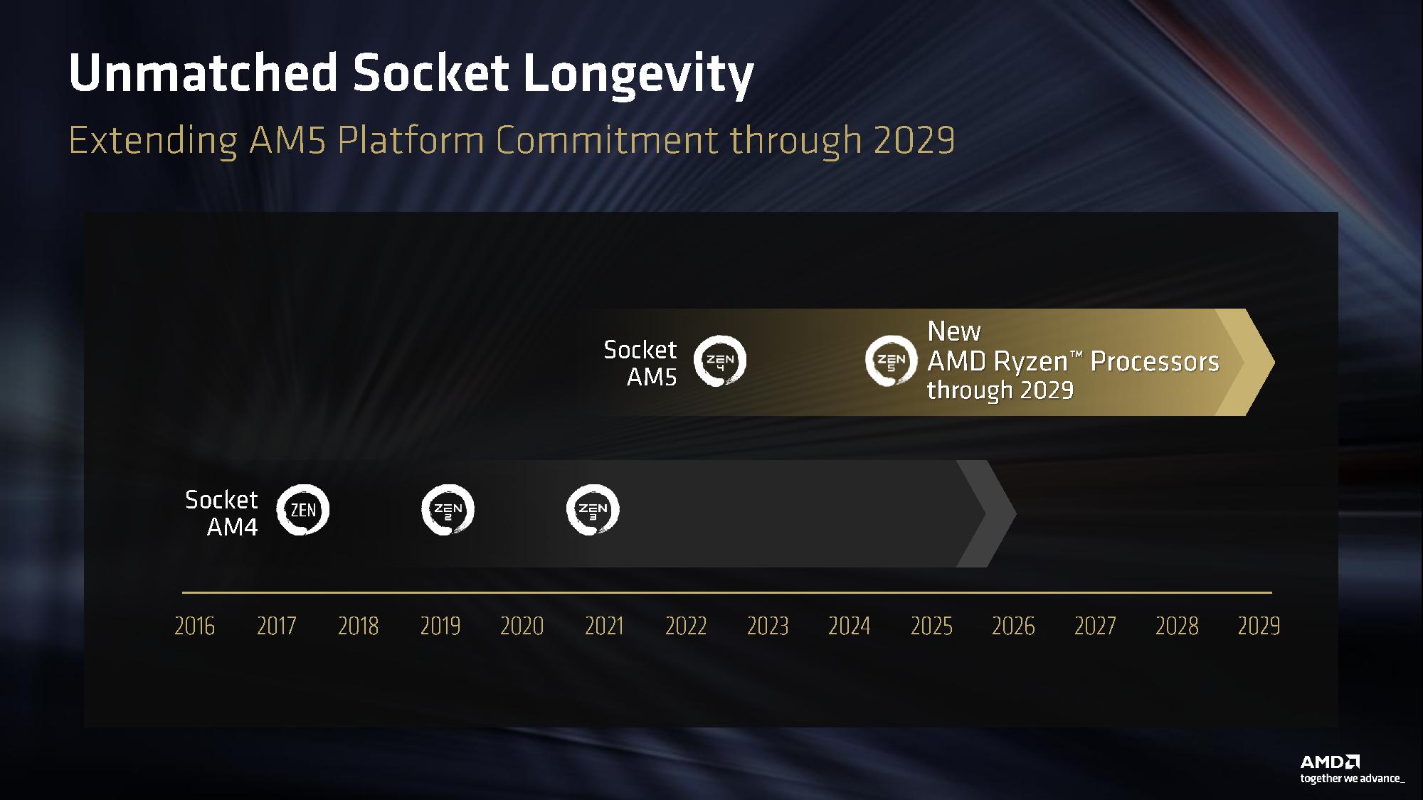 AMD prodlužuje životnost socketu AM5 do roku 2029