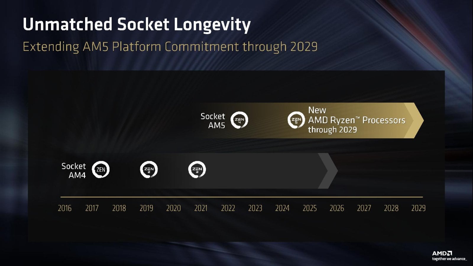 AMD prodlužuje životnost socketu AM5 do roku 2029