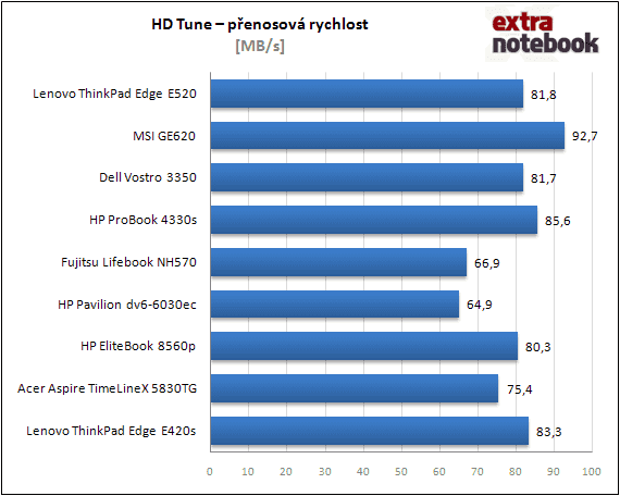 HDTune - přenosová rychlost