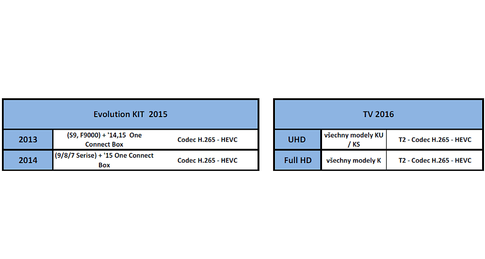 Samsung - TV s HEVC, duben 2016