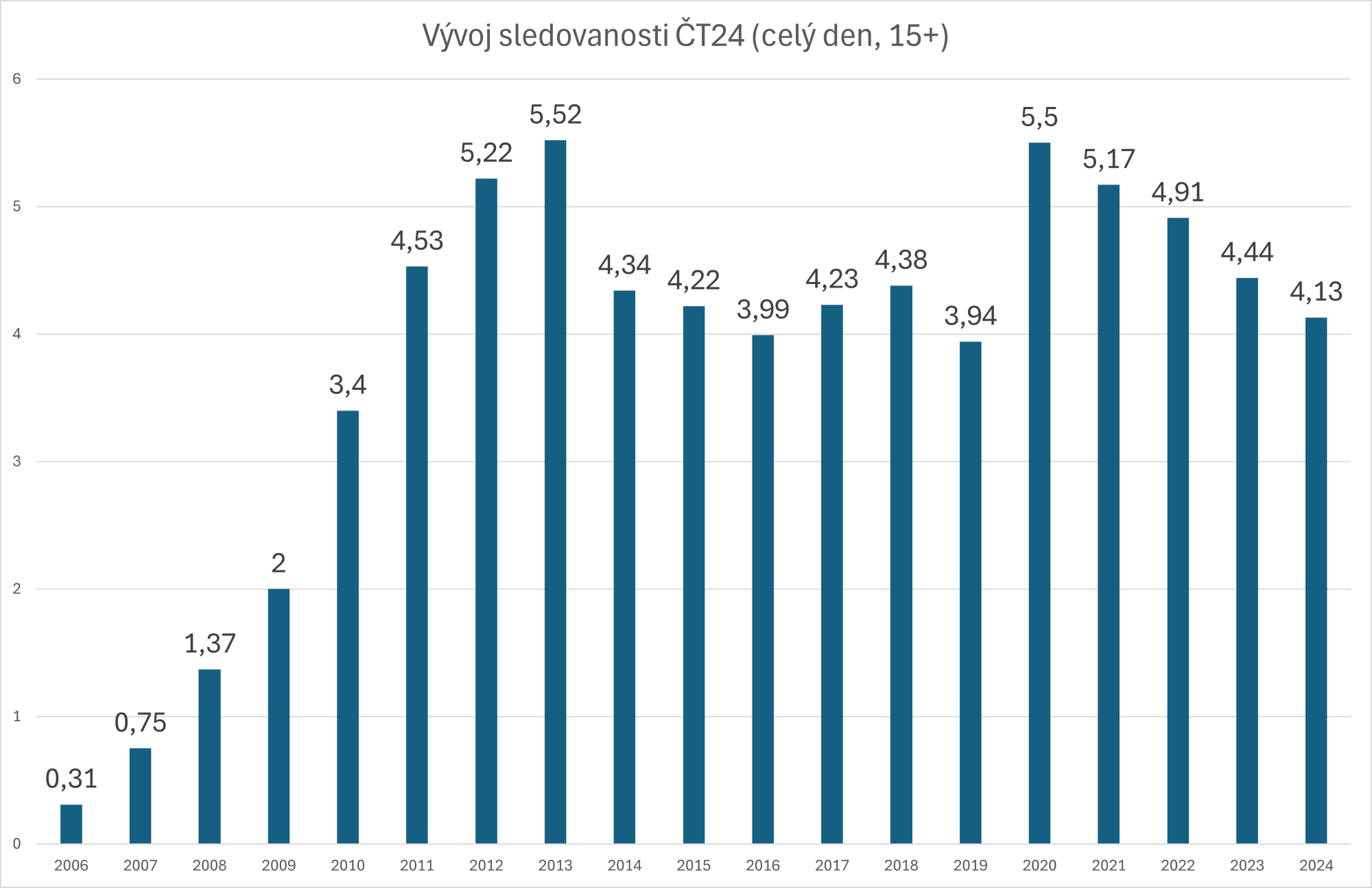 Sledovanost ČT24 v letech 2006-2024, zdroj dat: ATO/Nielsen, výroční zprávy České televize