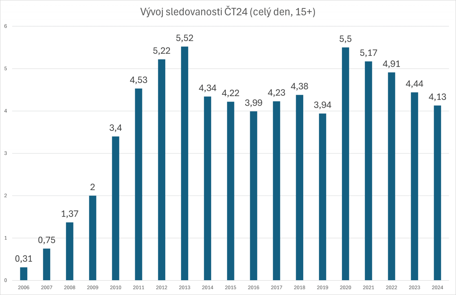 Sledovanost ČT24 v letech 2006-2024, zdroj dat: ATO/Nielsen, výroční zprávy České televize