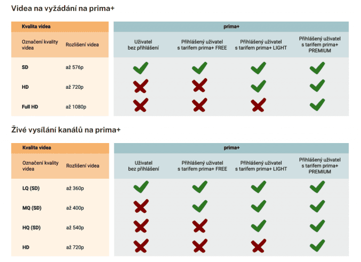 Kvalita obrazu v různých tarifech služby Prima+.