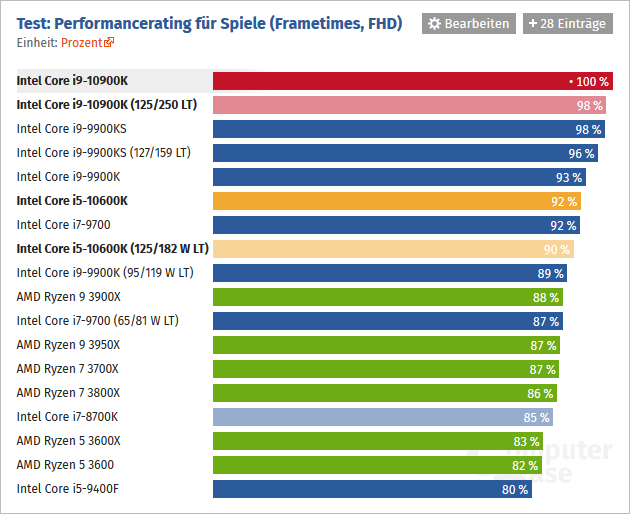 2020-05-Výkon-Core-i9-10900K-a-i5-10600K-ve-hrách-rozlišení-1080