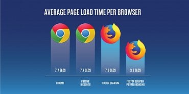 Firefox vs Chrome v anonymním režimu