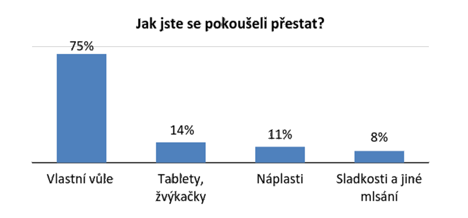 Jak a kde Češi kouří