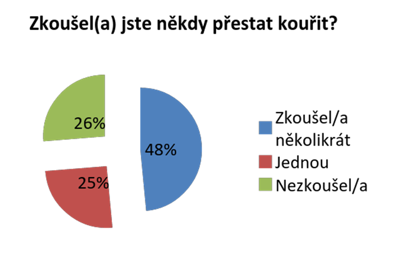 Jak a kde Češi kouří