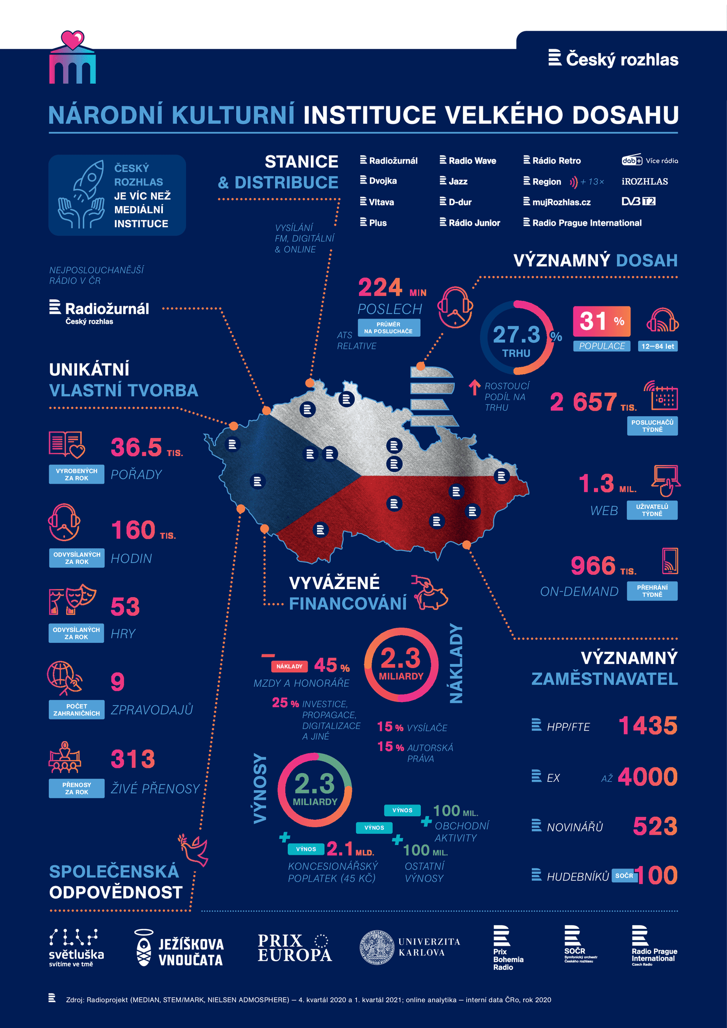 Ukázka jedné z infografik