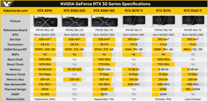 Současné a chystané grafické karty Nvidia GeForce RTX 3000