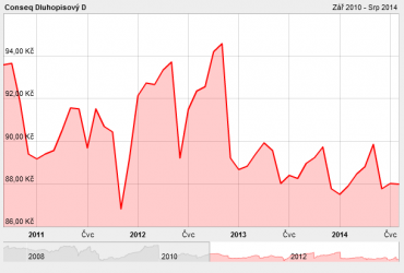 IE0031283181. Vývoj podílových jednotek fondu od 1.9.2010 do 7.8.2014