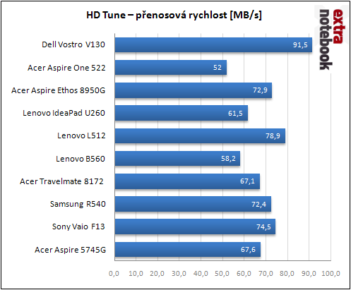 HD Tune - přenosová rychlost