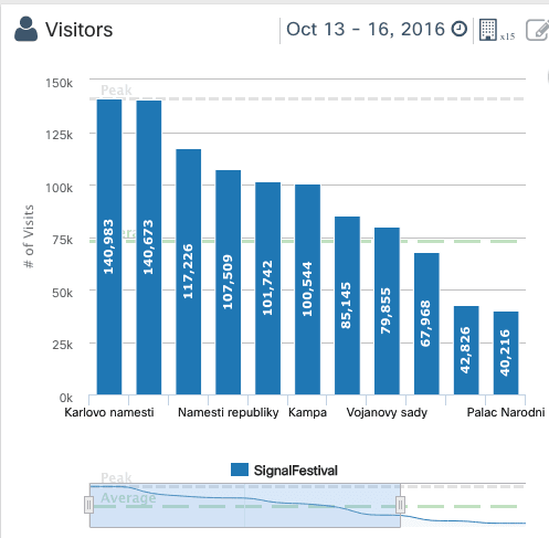 Sbírání dat pomocí Wi-Fi hotspotů na Signal Festivalu 2016