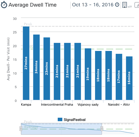 Sbírání dat pomocí Wi-Fi hotspotů na Signal Festivalu 2016