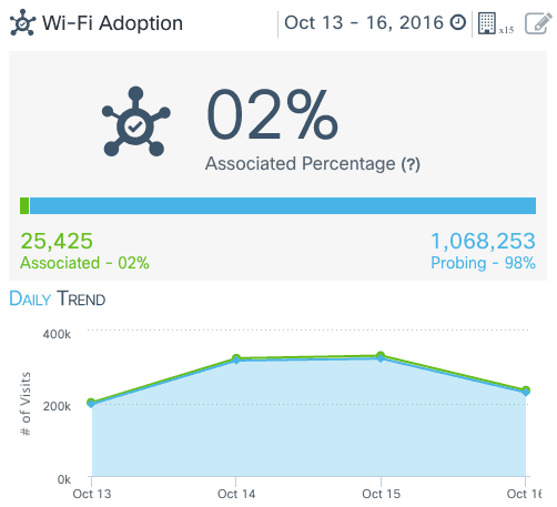 Sbírání dat pomocí Wi-Fi hotspotů na Signal Festivalu 2016