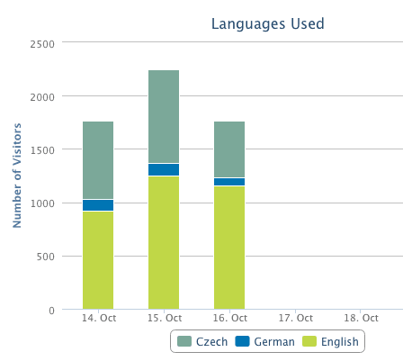 Sbírání dat pomocí Wi-Fi hotspotů na Signal Festivalu 2016