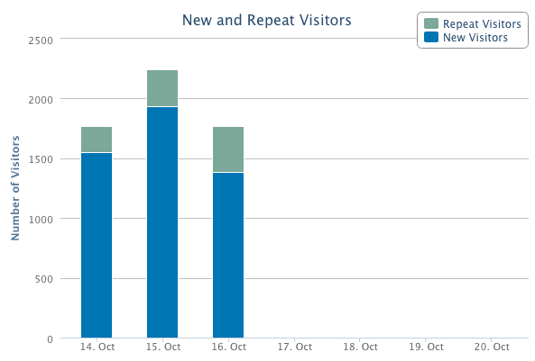 Sbírání dat pomocí Wi-Fi hotspotů na Signal Festivalu 2016