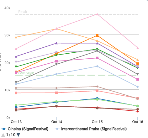 Sbírání dat pomocí Wi-Fi hotspotů na Signal Festivalu 2016