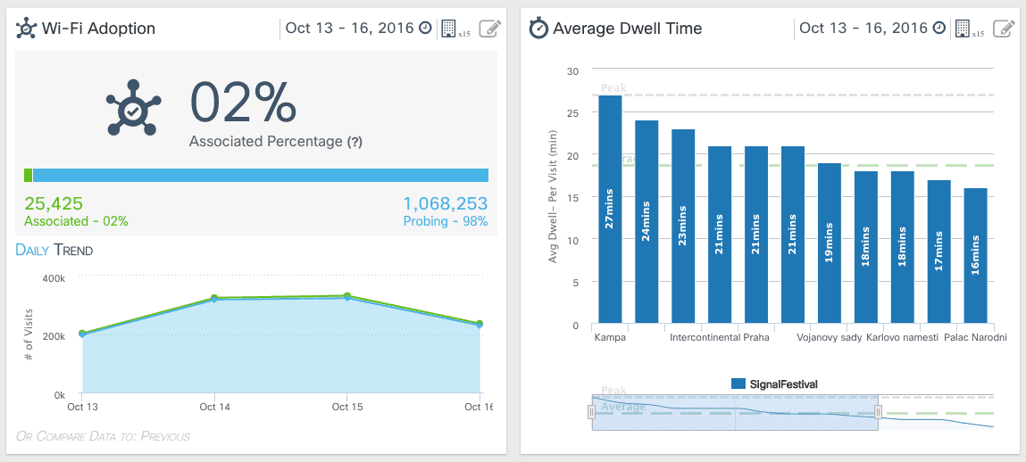 Sbírání dat pomocí Wi-Fi hotspotů na Signal Festivalu 2016