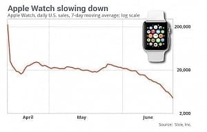 Zájem o Apple Watch klesá | Zdroj: Slice Intelligence