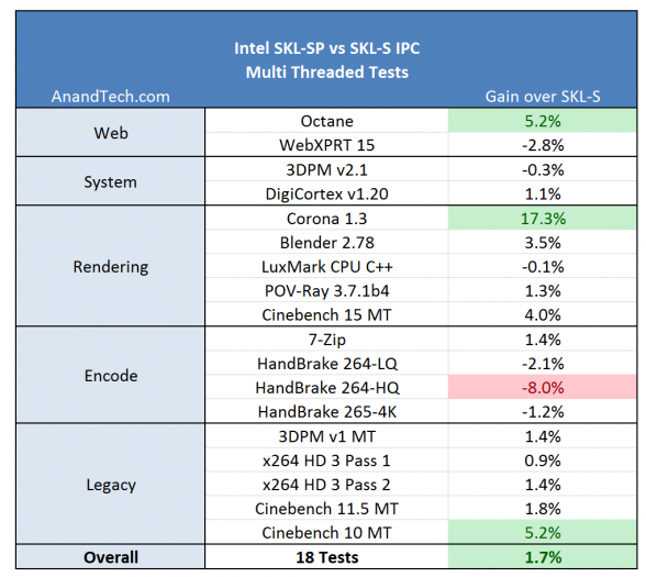 Zlepšení výkonu Skylake-X proti běžným jádrům Skylake (SKL-S) v programech využívajících všechna jádra (Zdroj: AnandTech)