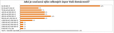 Jen 1 % respondentů má naspořeno kolem 3 milionů korun.
