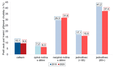 Podíl osob ohrožených příjmovou chudobou podle typu domácnosti v letech 2019 a 2020 (v %), zdroj: Český statistický úřad.