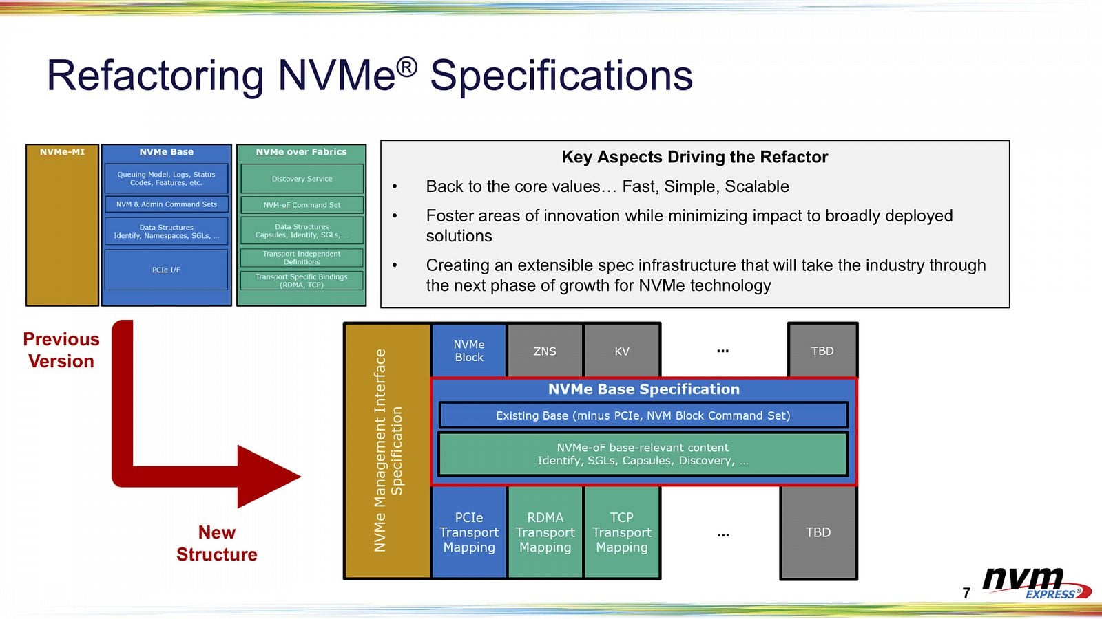 2021-06-Reorganizace-specifikací-NVMe-2.0.jpg