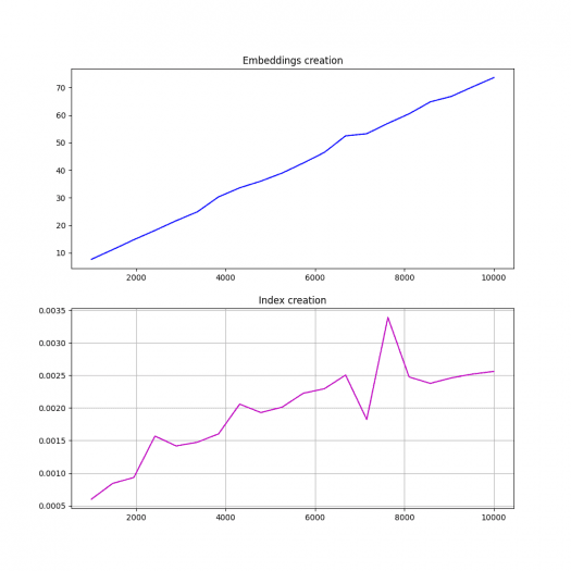 Benchmark: tvorba vektorizovaného textu do podoby vektorů s prvky typu float32