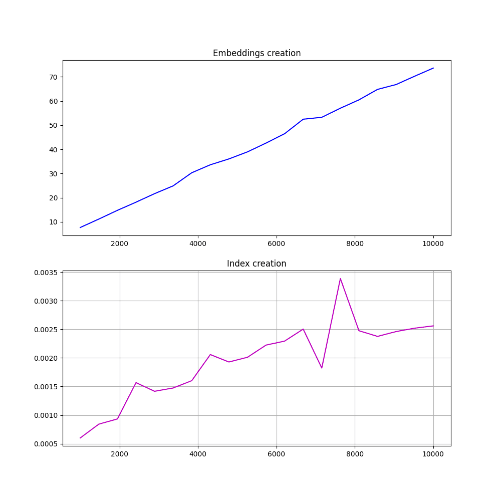 Benchmark: tvorba vektorizovaného textu do podoby vektorů s prvky typu float32