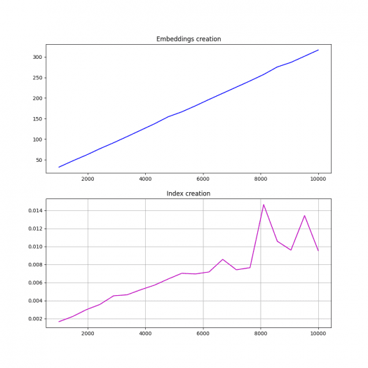 Benchmark: tvorba vektorizovaného textu do podoby vektorů s prvky typu float32