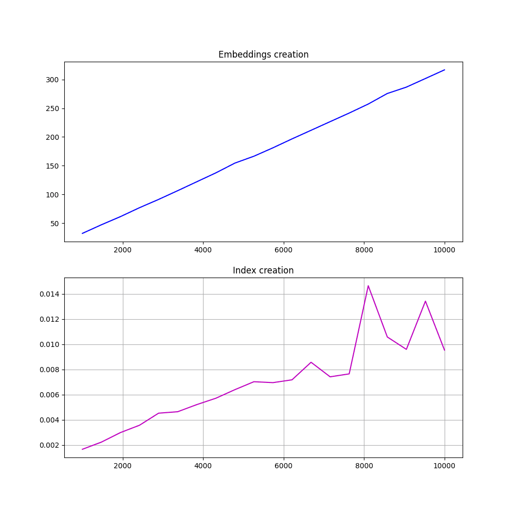 Benchmark: tvorba vektorizovaného textu do podoby vektorů s prvky typu float32