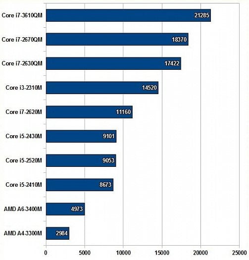 3DMark Vantage CPU (body; vyšší je lepší)