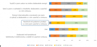 Jakým způsobem došlo ke změně dodavatele energií?
