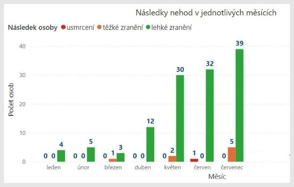 Sezóna nehod na elektrokoloběžkách letos začala v dubnu. Podrobné statistiky jsou k dispozici ale jen za letošní rok, protože policisté začali v detailu rozlišovat jízdní kola a koloběžky s elektropohonem či bez něj až od ledna 2023.