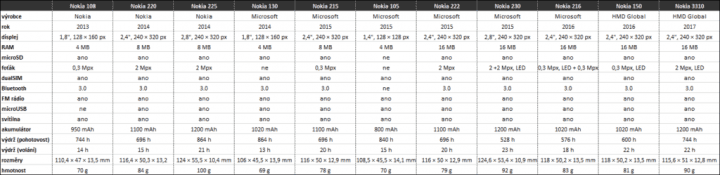 Všechny telefony Nokia Series 30+