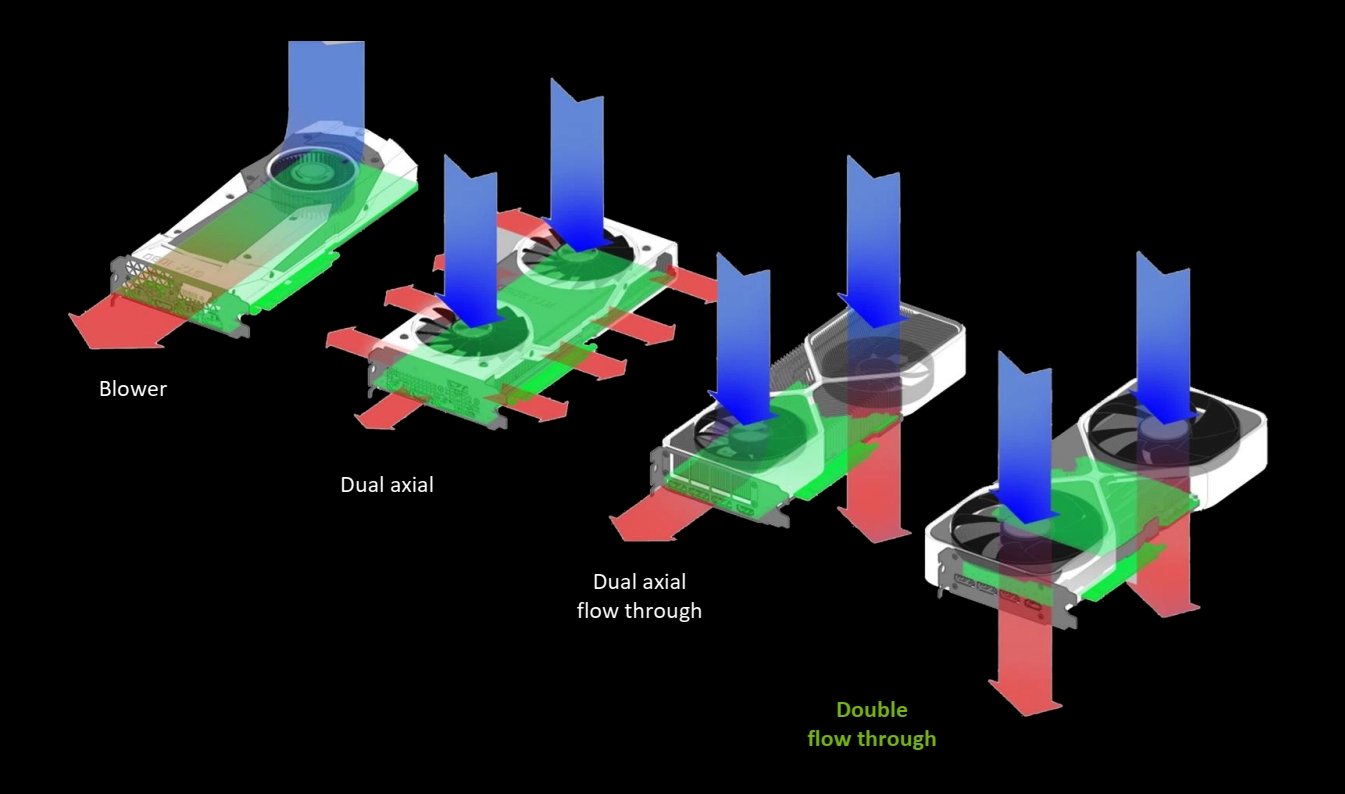 PCB je u GeForce RTX 5000 Founders Edition (schéma zcela vpravo) rozdělené do tří částí, jak obrazové výstupy, tak PCI Express musí uvnitř karty cestovat přes kabelovou prodlužku, což může zhoršovat signál