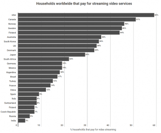 Podíly domácností platících si online video služby (2017)
