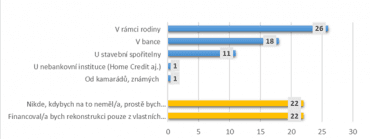 Kde si půjčujete na rekonstrukci bydlení?