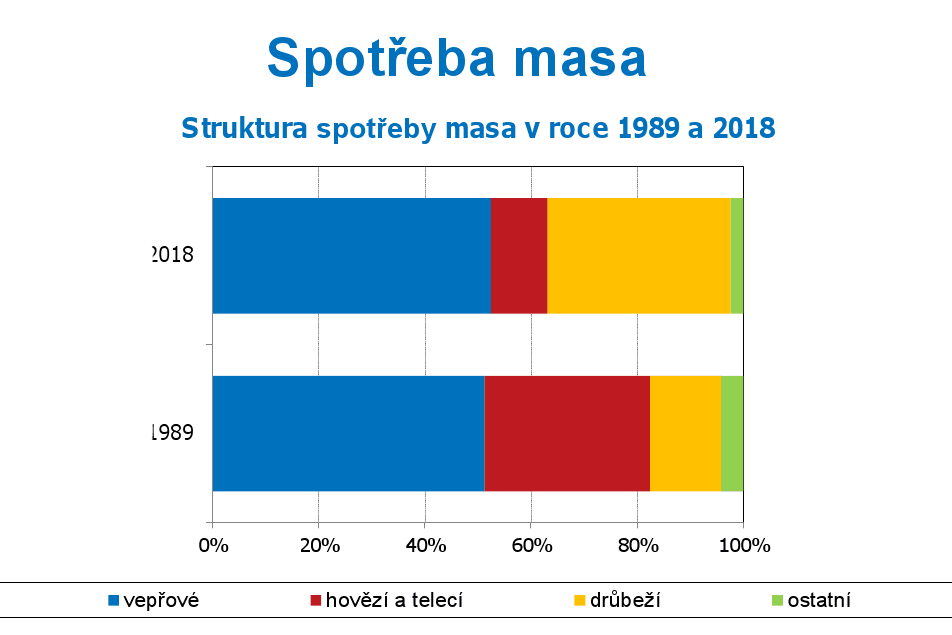 Spotřeba potravin 1989-2018