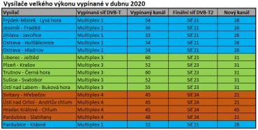 DVB-T vysílače velkého výkonu vypínané v dubnu 2020 (klikněte pro zvětšení).