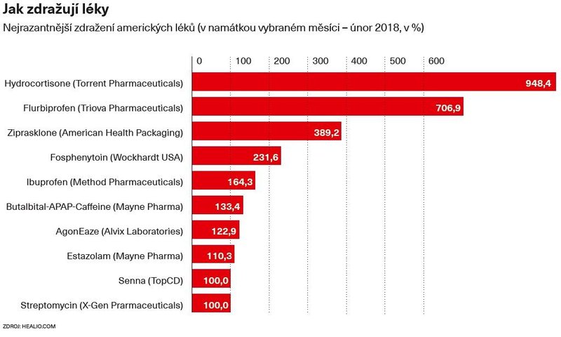  Jak zdražují léky